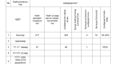 өргөдөл гомдлын тайлан